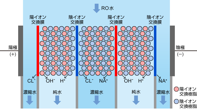 連続電気再生式イオン交換（Electro-deionization、EDI）の構造を表した図｜松定プレシジョン