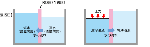 浸透現象｜松定プレシジョン