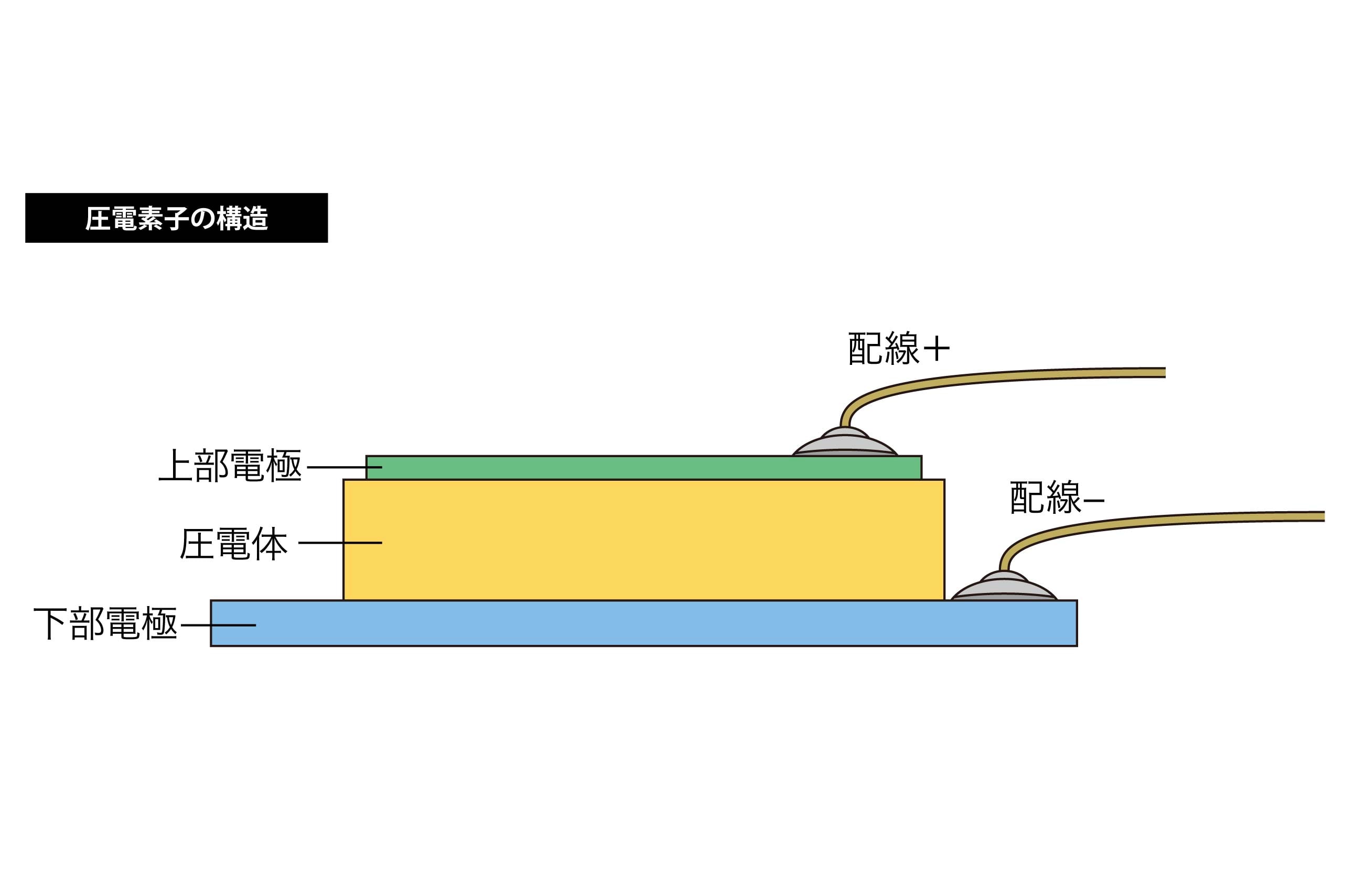 圧電（ピエゾ）素子の構造