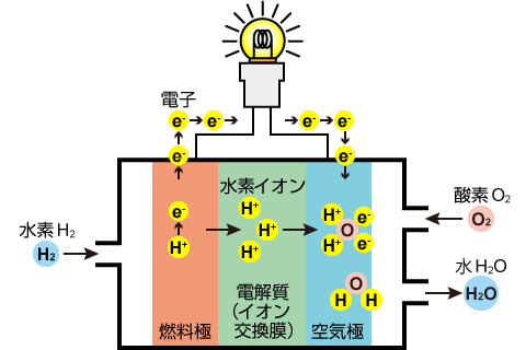 燃料電池発電の仕組み｜松定プレシジョン