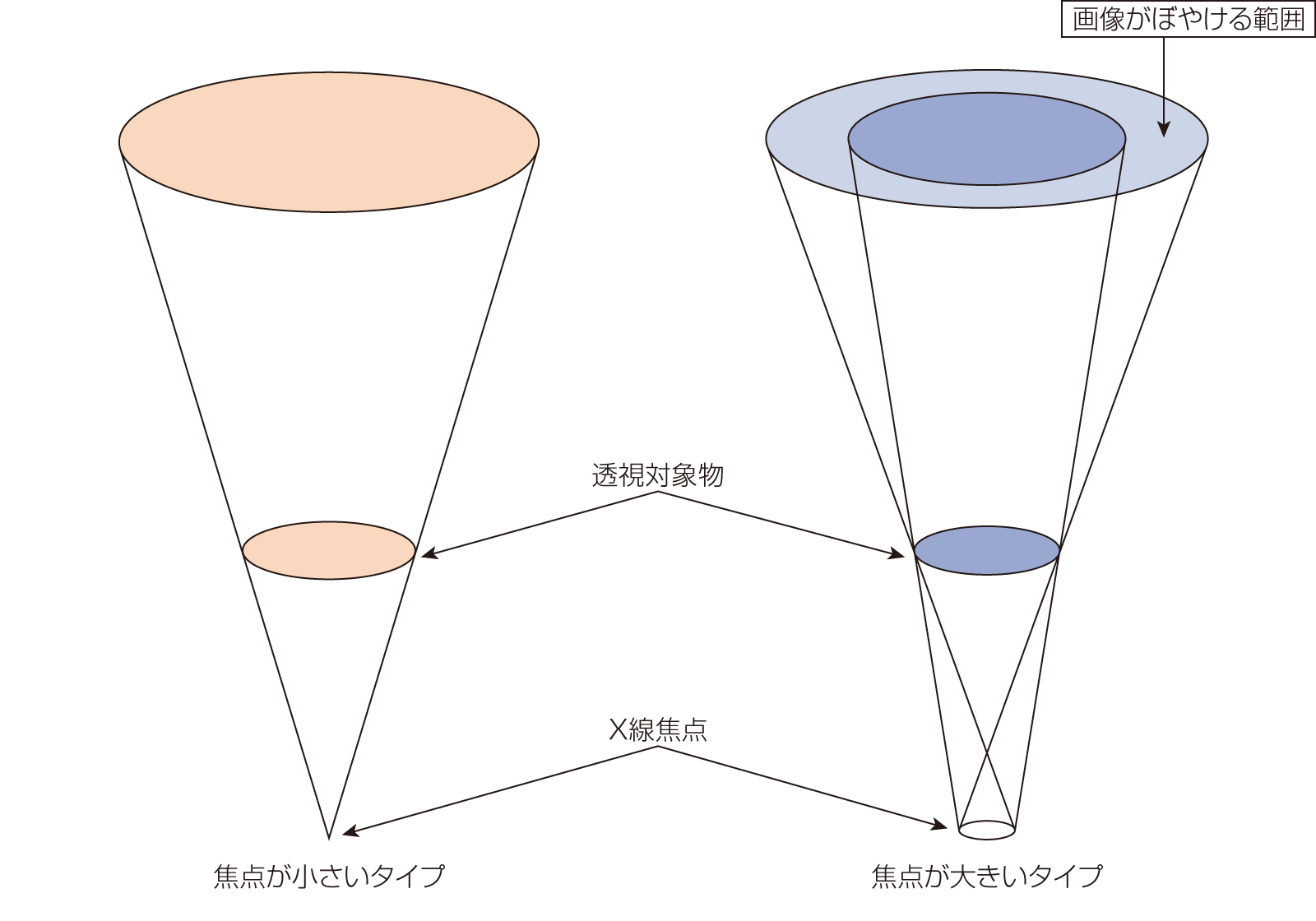 この絵はＸ線の焦点径によって生じる透過画像の解像度の違いです。｜マイクロフォーカスX線とは（基礎知識）