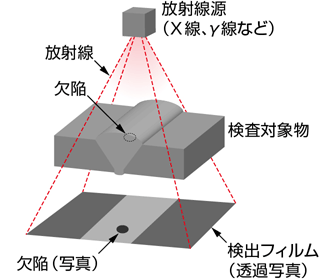 放射線透過試験 RT：radiographic testing｜松定プレシジョン