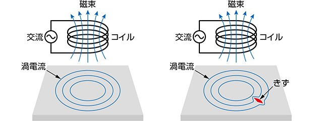 渦流探傷試験 ET：electromagnetic testing｜松定プレシジョン