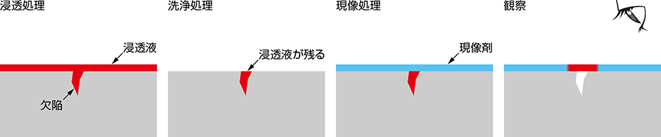 浸透探傷試験 PT：penetrant testing｜松定プレシジョン