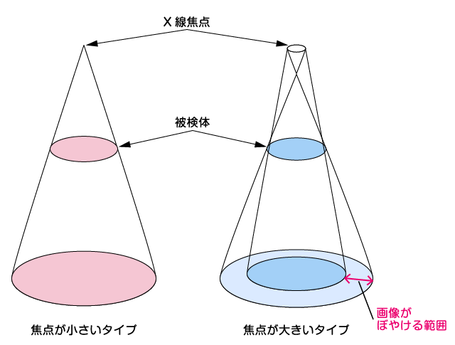 X線焦点サイズとボケの範囲