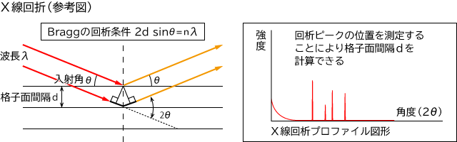 X線回折（XRD）