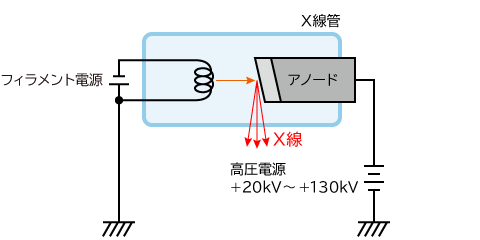 X線管 陰極接地接続