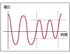 交流電圧・周波数変動