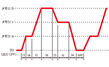 直流電源のハードウェアシーケンスモード